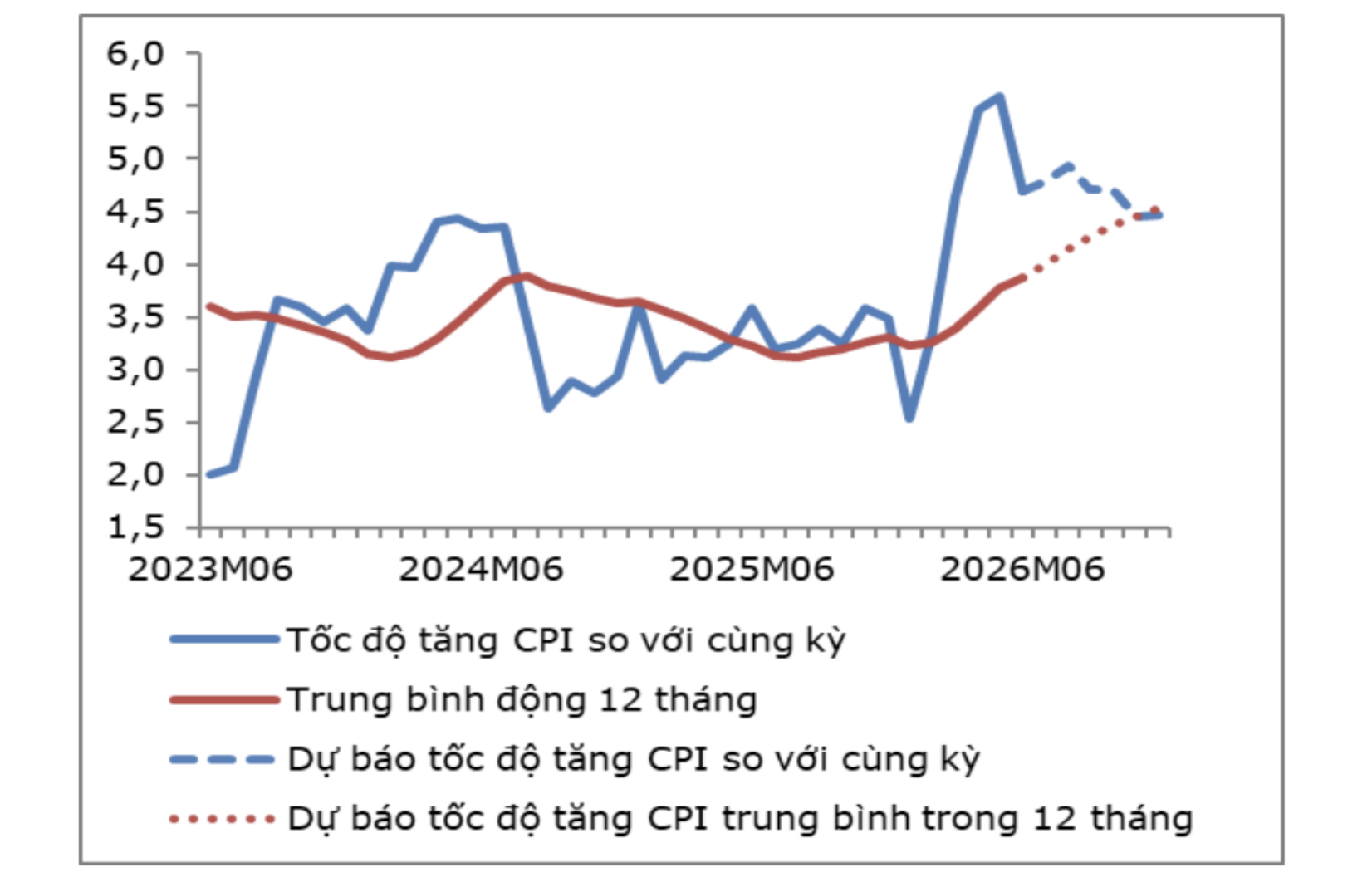 Tốc độ tăng CPI các tháng so với cùng kỳ. Nguồn Báo cáo của Viện Kinh tế - Tài chính.png