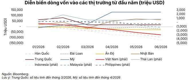 diễn biến dòng vốn vào các thị trường từ đầu năm.png