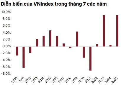 Diễn biến VN-Index trong tháng 7 các năm.png