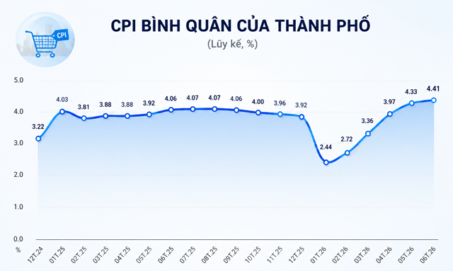CPI TP HCM 6T.png