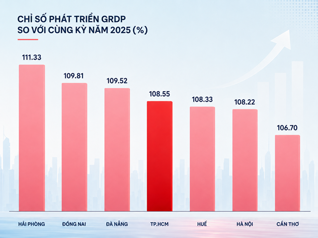 TP HCM đạt quy mô kinh tế 1,55 triệu tỷ đồng, GRDP tăng 8,55% sau 6 tháng