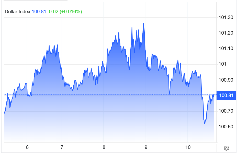 Diễn biến chí số DXY.png
