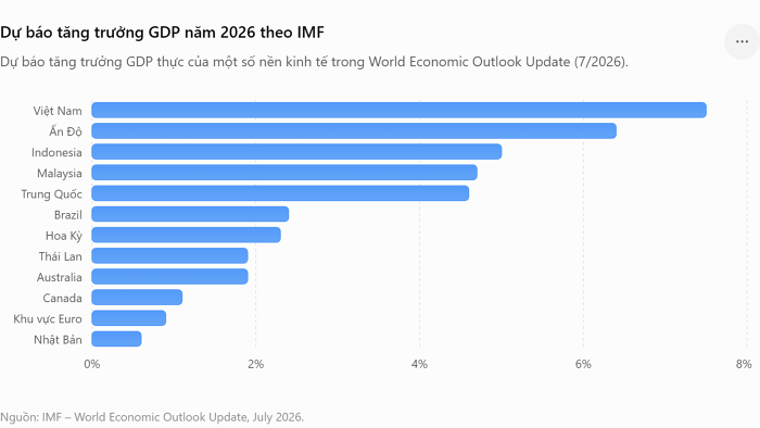 Dự báo tăng trưởng 2026 theo báo cáo triển vọng kinh tế thế giới cập nhật của IMF.png