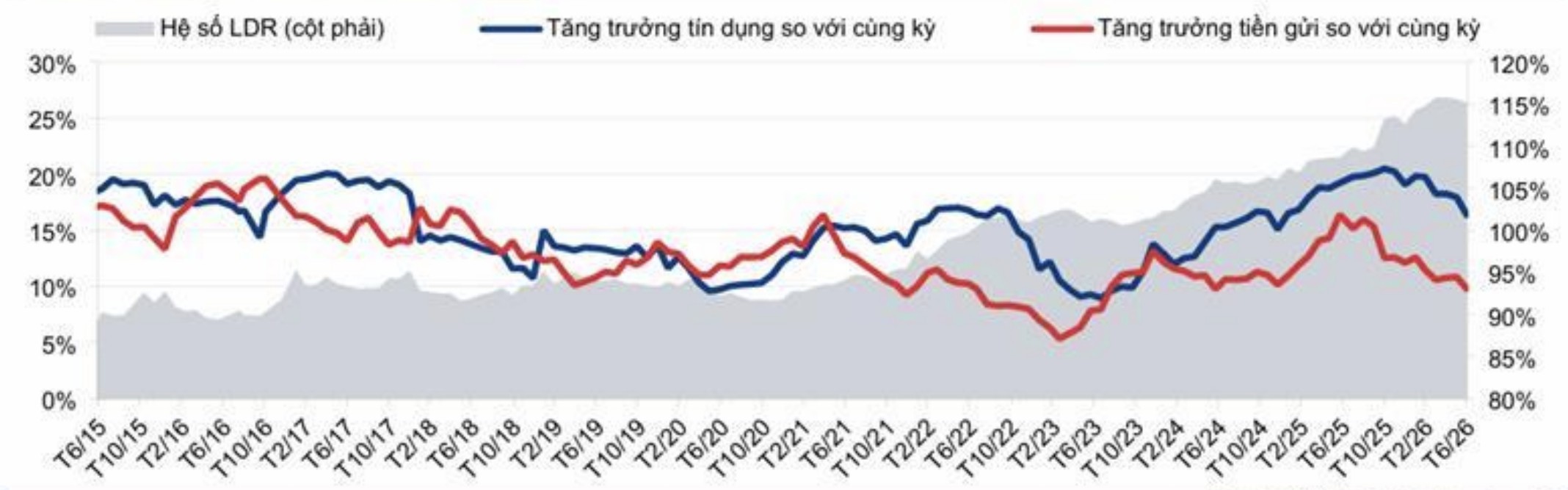 Hệ số LDR đã duy trì ở mức 115% từ tháng 3.2026. Nguồn SGI Capital.jpg