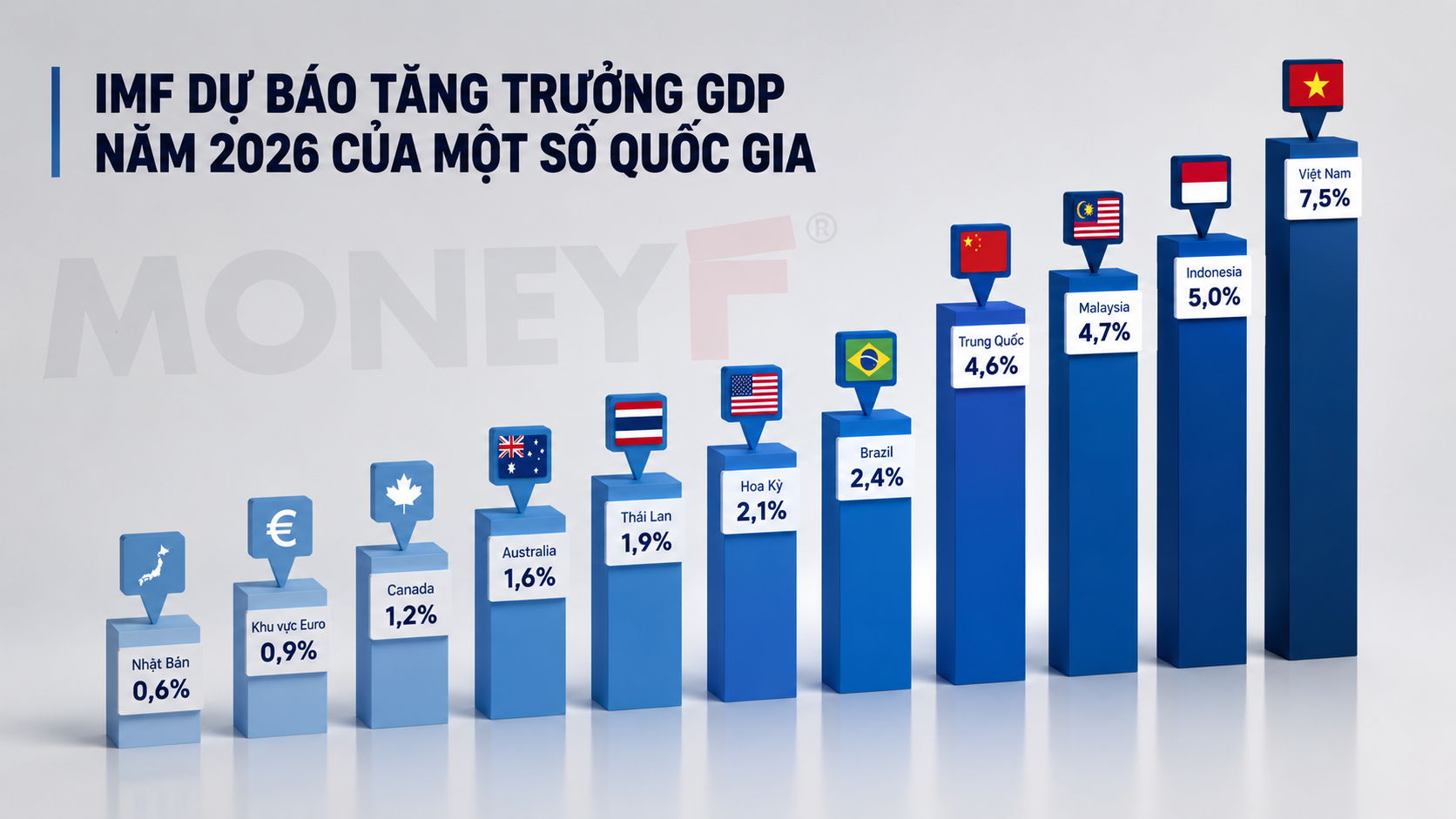 IMF nâng dự báo tăng trưởng Việt Nam lên 7,5%, cao nhất ASEAN