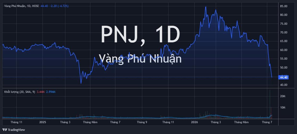 Cổ phiếu PNJ tiếp tục "thủng đáy", bất chấp lực cầu "bắt đáy"