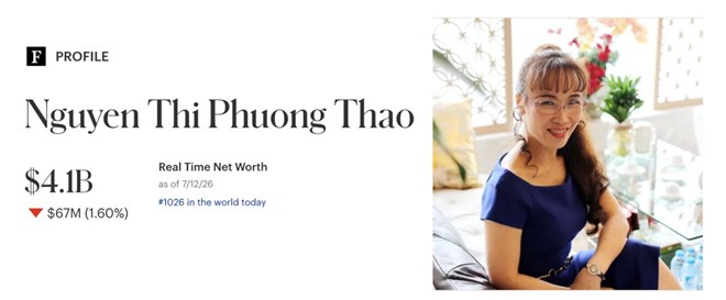 Sở hữu 4,2 tỷ USD, bà chủ Vietjet giữ vững ngôi nữ tỷ phú tự thân "duy nhất" tại Đông Nam Á