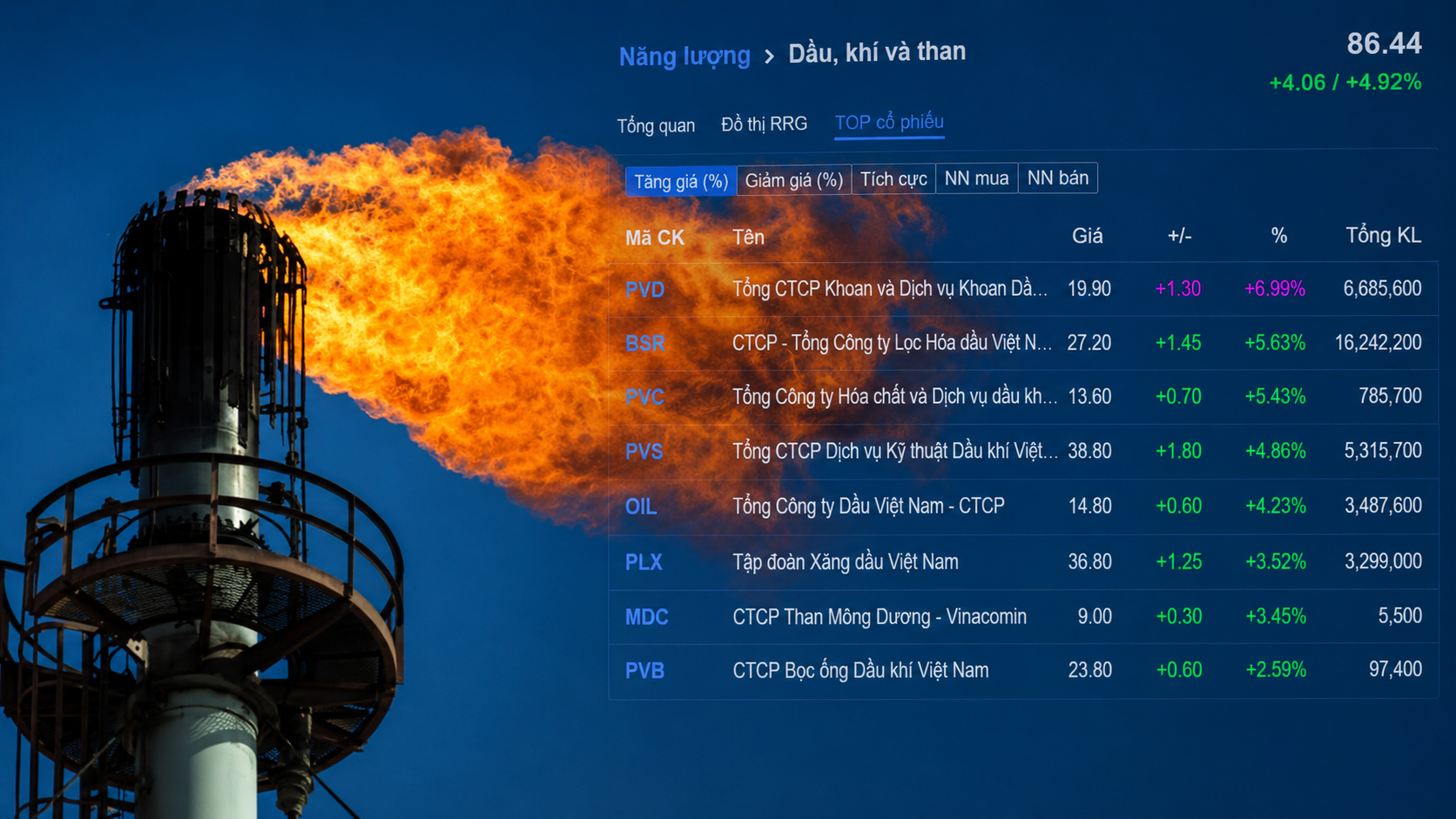 Cổ phiếu dầu khí, phân bón bứt phá sau tuyên bố mới của Mỹ với Iran, VN-Index lấy lại mốc 1.800 điểm