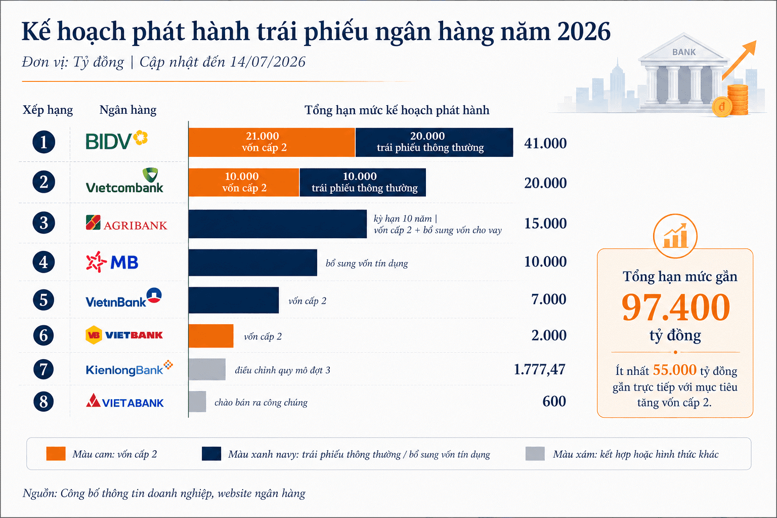 Cơ cấu kế hoạch phát hành trái phiếu quý II.2026, Ưu tiên bồi đắp vốn cấp 2.png
