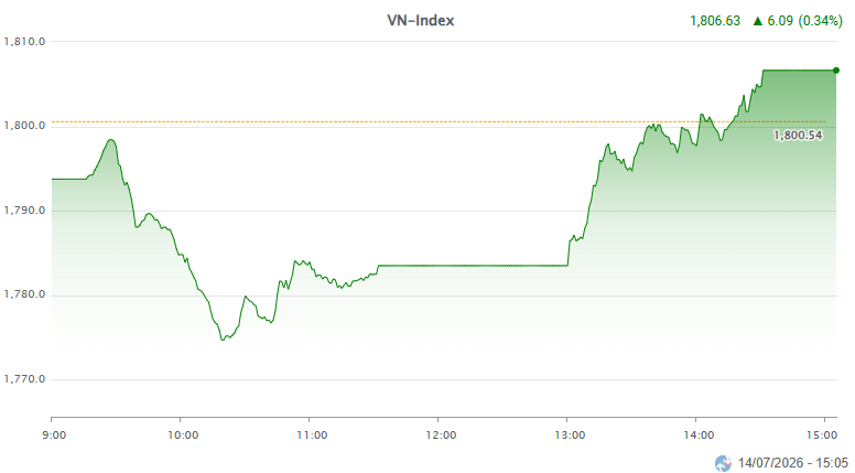 vnindex 14.7.png