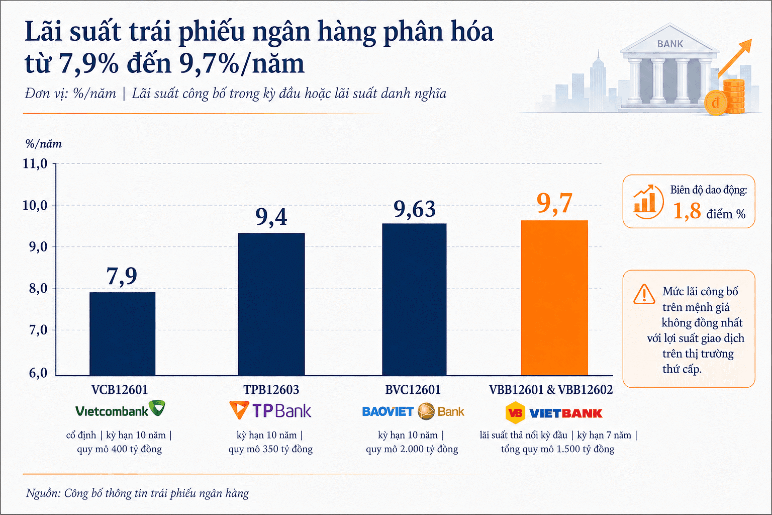 Trái phiếu ngân hàng chạm 9,7%/năm: Giá vốn dài hạn tăng, NIM thêm nặng gánh