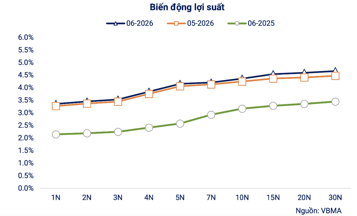 biến động lợi suất TPCP.png