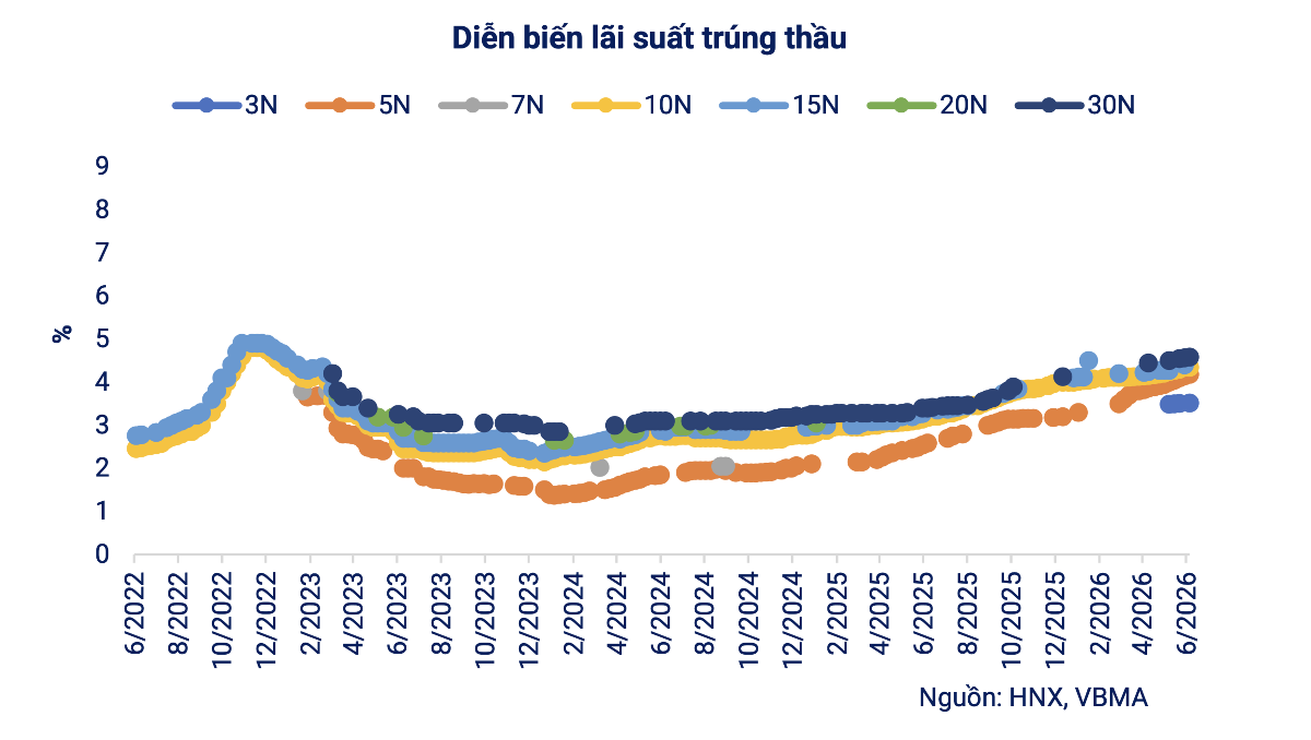diễn biến lãi suất trúng thầu.png