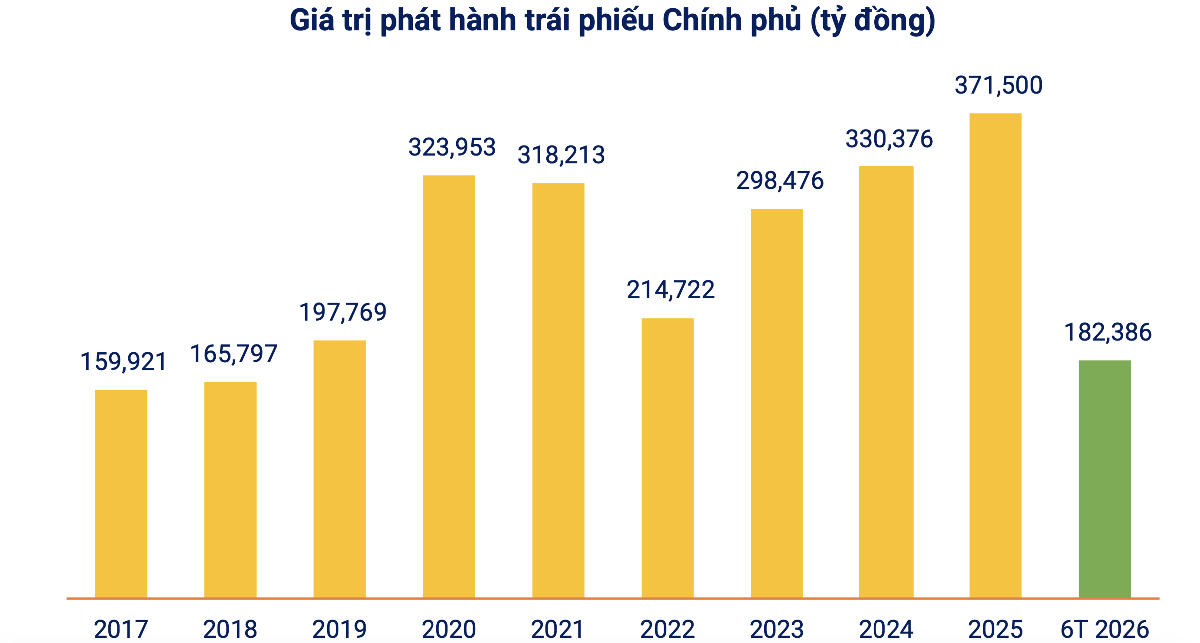 giá trị phát hành TPCP.png