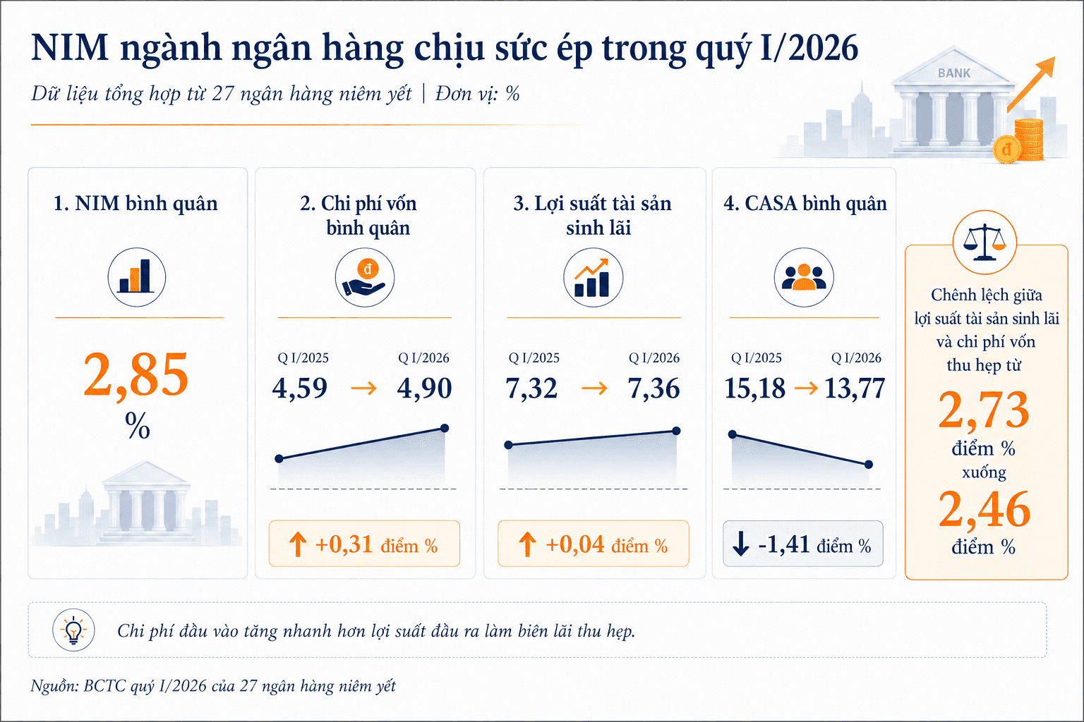 Tương quan giữa chi phí vốn, lợi suất tài sản và biến động NIM của toàn ngành.png