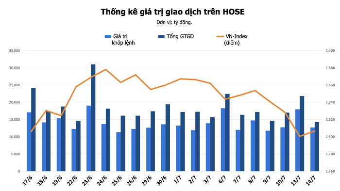 Nhận định thị trường chứng khoán 15/7: VN-Index có cơ hội nối nhịp hồi phục