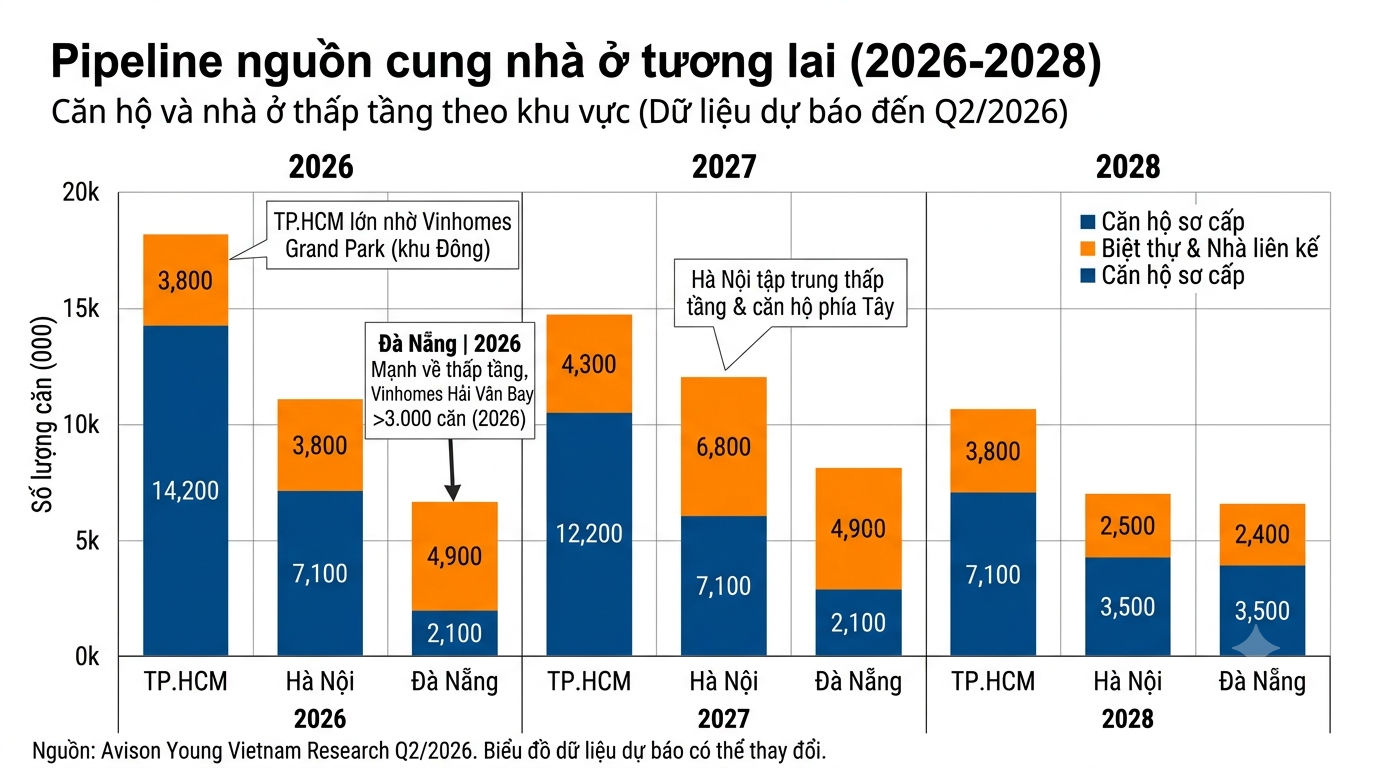 nguồn cung nhà ở tương lai 2026-2028.png