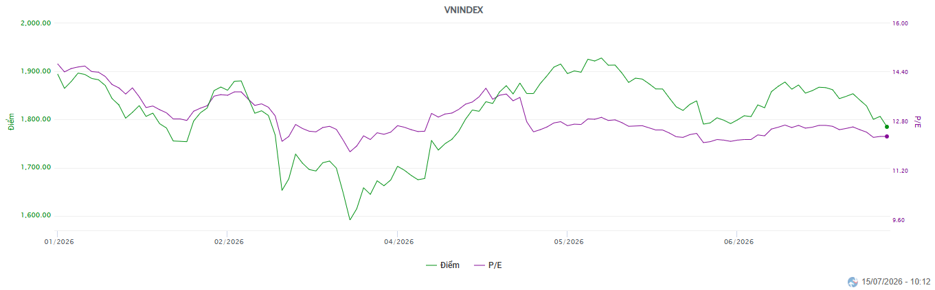 PE VNINDEX 15.7.png
