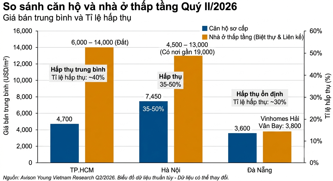 giá bán và tỷ lệ hấp thụ căn hộ và nhà ở thấp tầng quý 2.png