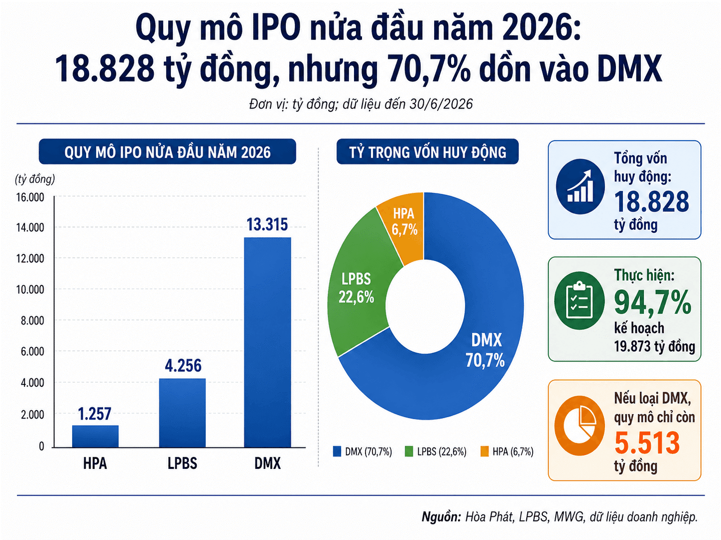 Quy mô IPO gần 19.000 tỷ đồng, riêng DMX chiếm 70,7%.png