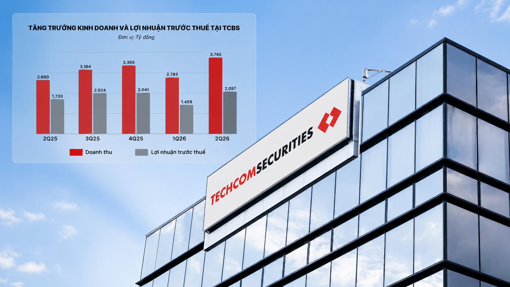 TCBS báo lãi quý II cao kỷ lục, tổng tài sản lần đầu vượt 100.000 tỷ đồng