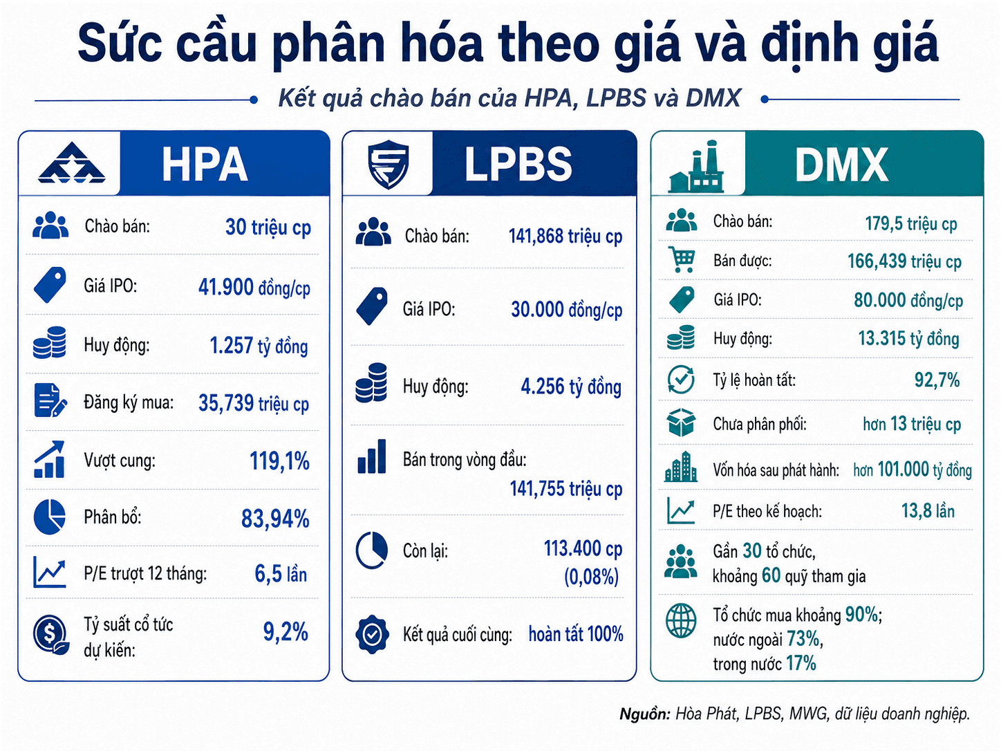 Sự phân hóa của sức cầu qua ba mức giá IPO.png