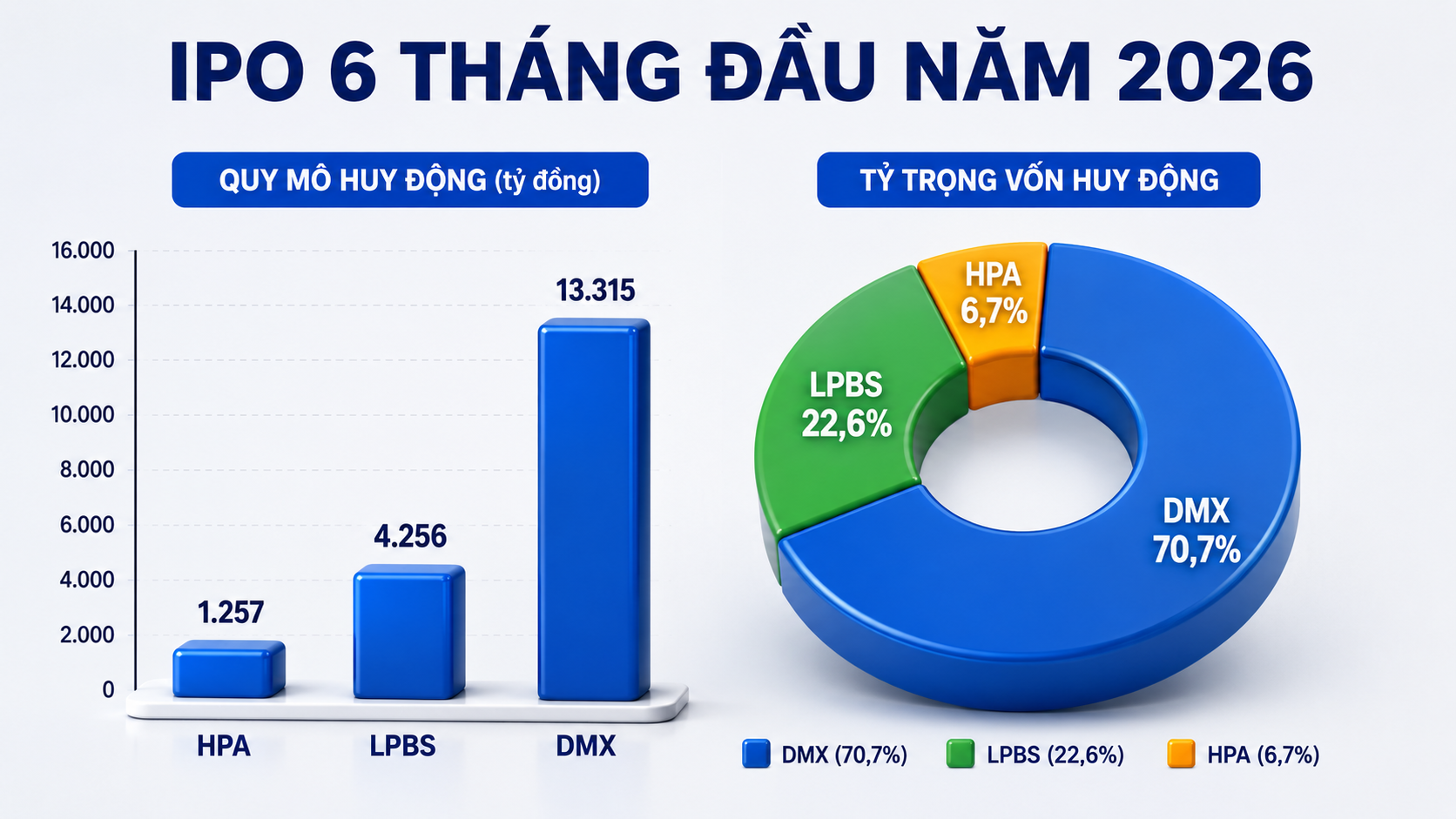 IPO nửa đầu năm huy động gần 19.000 tỷ đồng, hơn 70% vốn dồn vào một doanh nghiệp