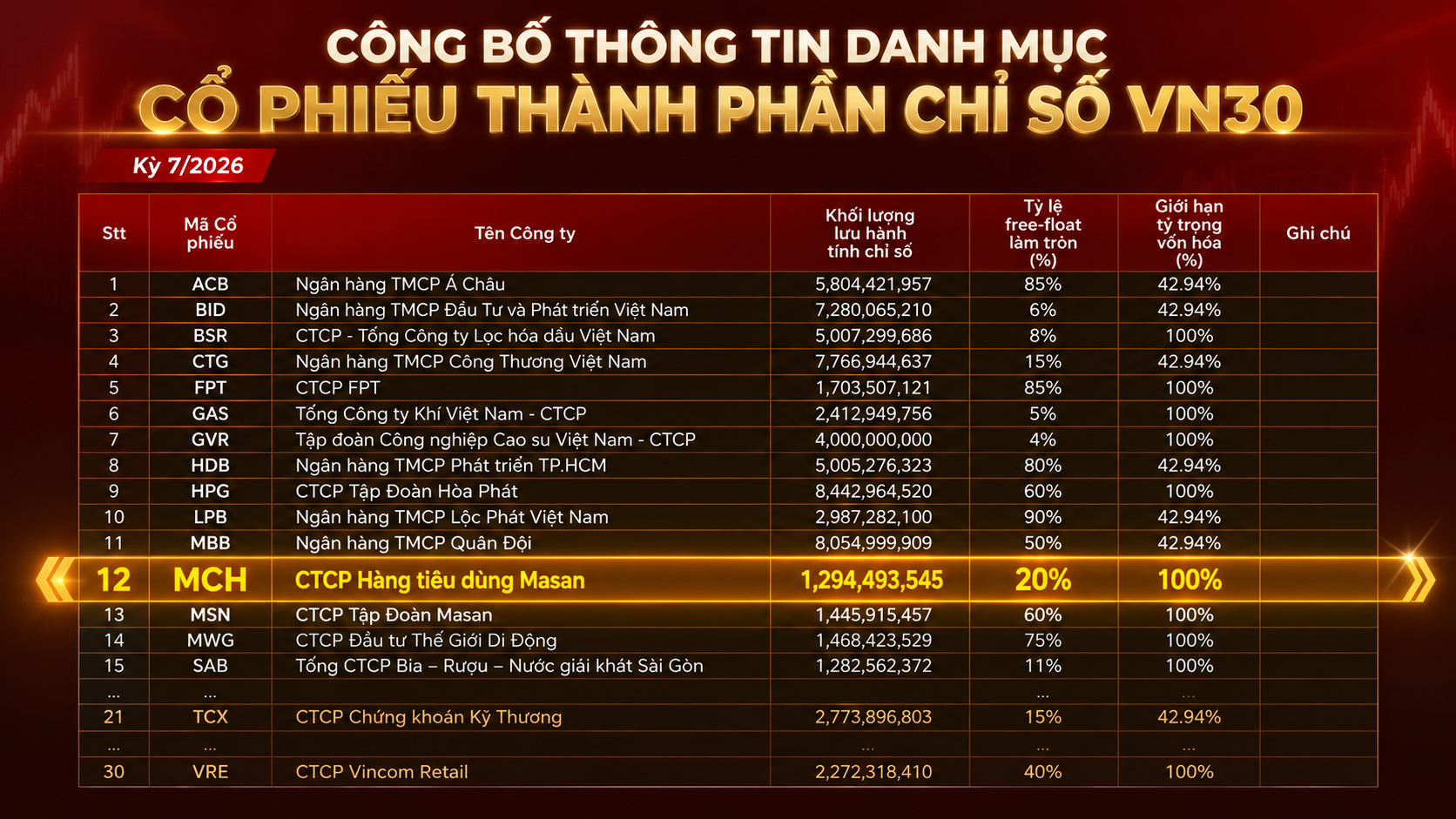 Sau 9 năm trên UPCoM, 'viên kim cương gia bảo' của Masan chính thức bước vào VN30