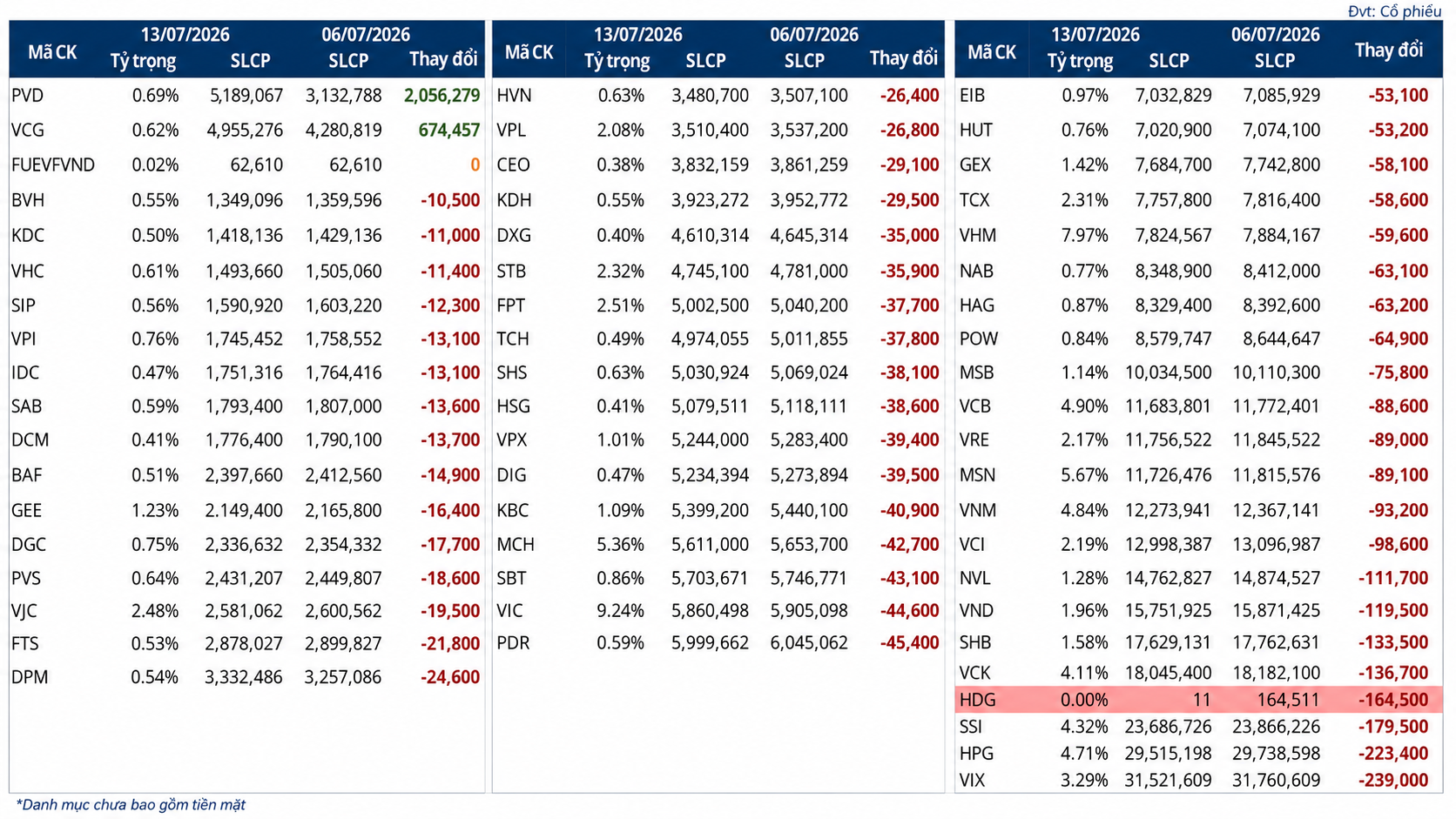Thay đổi cổ phiếu VNM ETF trong giai đoạn 06-13.7.png