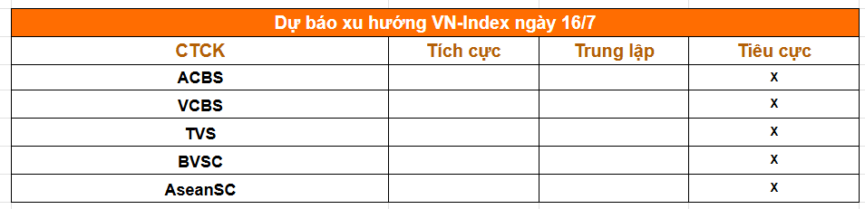Các CTCK đồng loạt hạ triển vọng ngắn hạn: VN-Index có thể lùi về vùng 1.750-1.770 điểm