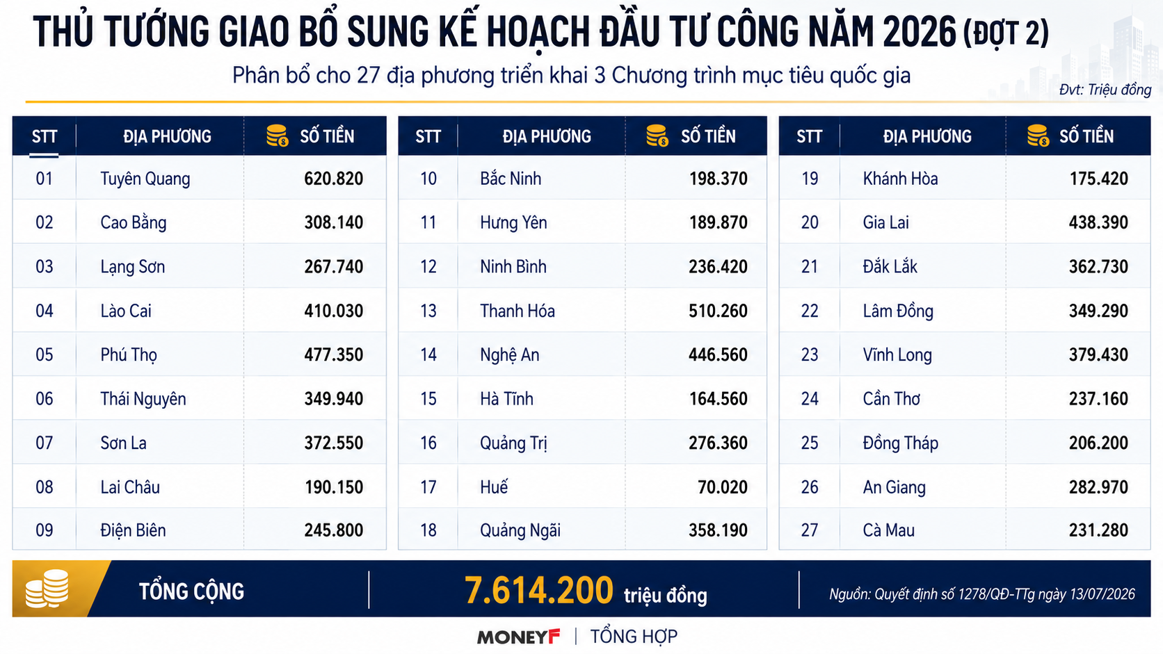 Thủ tướng bổ sung vốn đầu tư công đợt 2 cho 27 địa phương