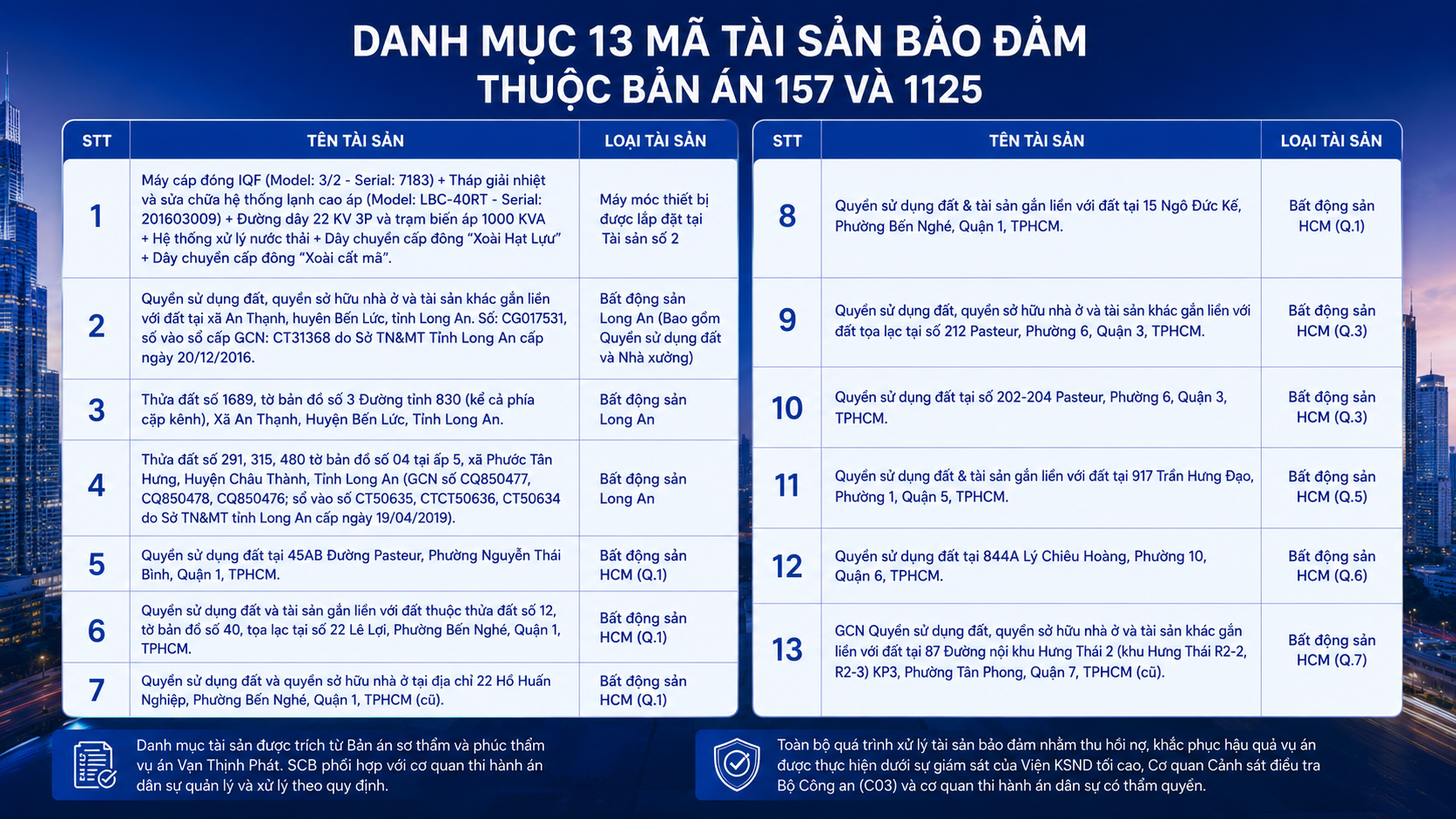 SCB bắt đầu định giá loạt "đất vàng" trong vụ Vạn Thịnh Phát, chuẩn bị đấu giá xử lý tài sản