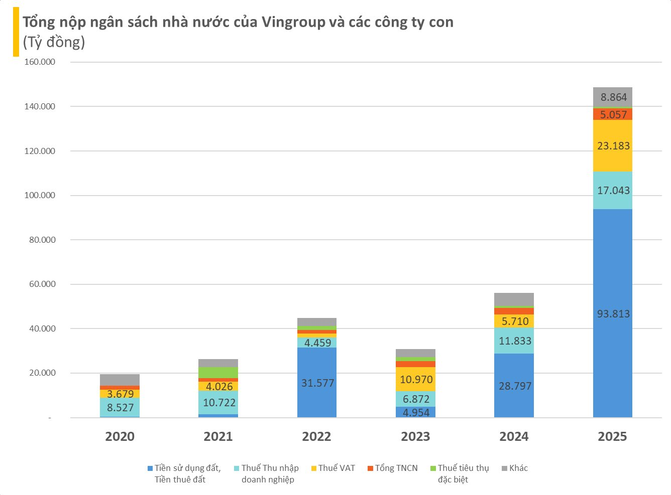 tổng nộp ngân sách nhà nước cảu vin.png