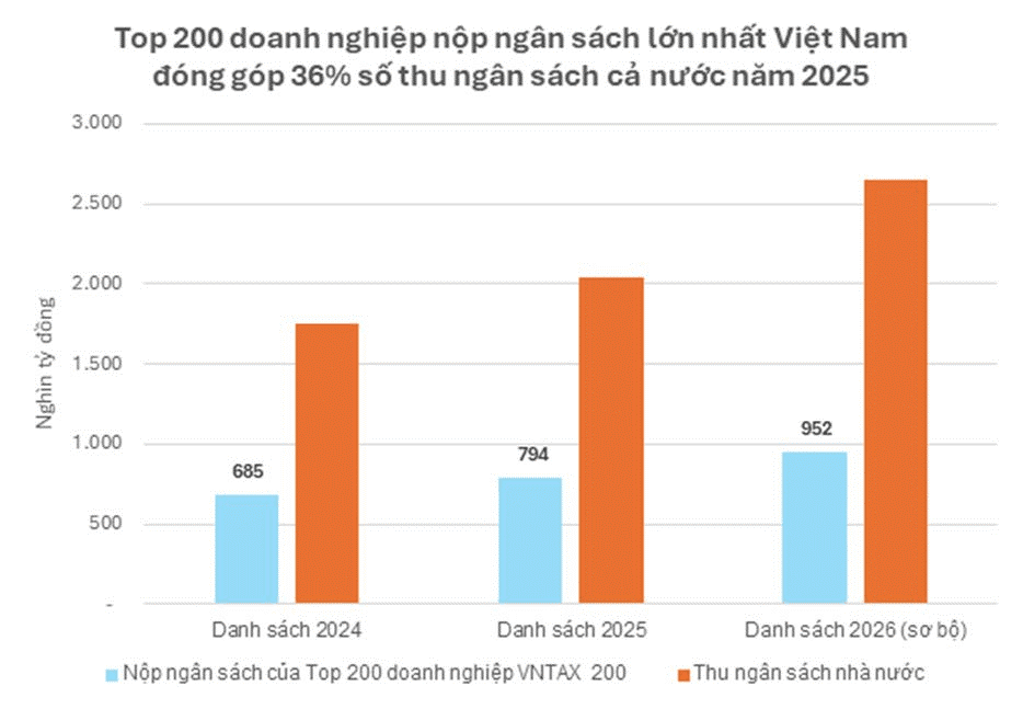 Chỉ 200 doanh nghiệp nhưng đóng góp hơn 1/3 nguồn thu ngân sách cả nước