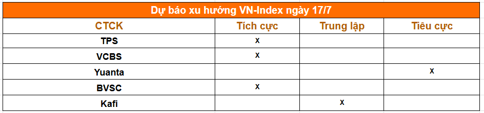 Nhận định thị trường 17/7: VN-Index giữ vững MA200, nhiều CTCK kỳ vọng lên vùng 1.850 điểm