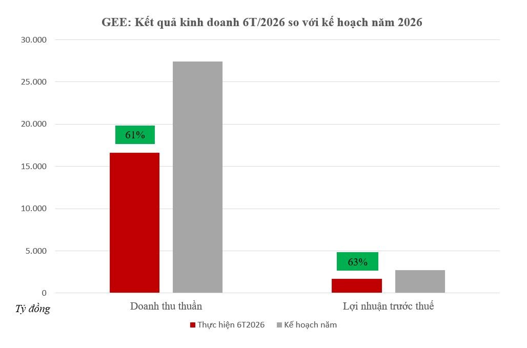 kết quả kinh doanh 6T gee.jpg