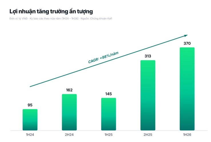 Lợi nhuận trước thuế và tốc độ tăng trưởng kép của Kafi.jpg