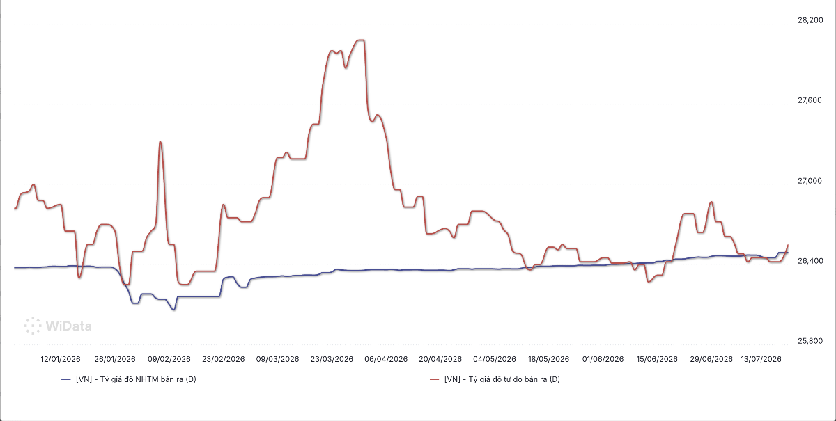 Giá USD tự do ngóc đầu tăng mạnh sau khi án binh bất động kể từ cuối tháng 6 (Nguồn WiGroup).png