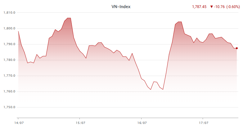 vnindex 14-17.7.png