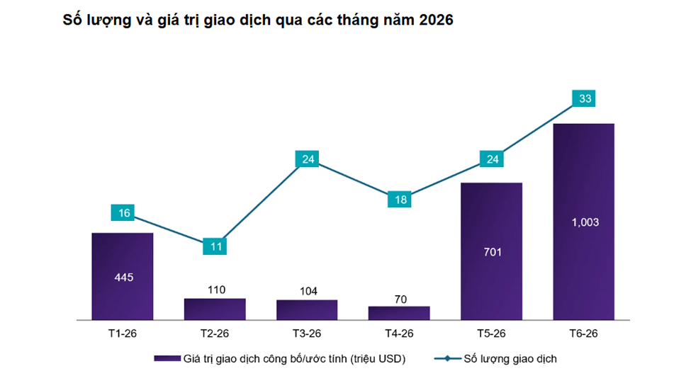 Thị trường M&A hút hơn 2,4 tỷ USD sau nửa năm, bất động sản và tài chính dẫn sóng