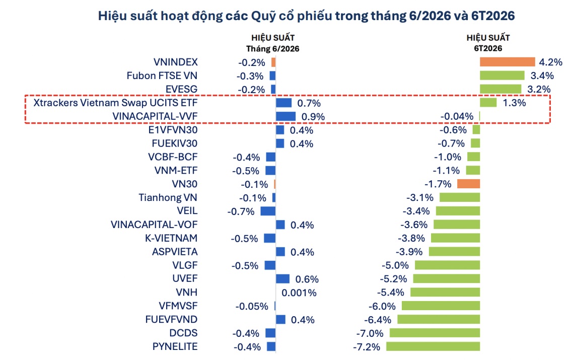 hiệu suất hoạt động quỹ cổ phiếu 6 tháng.jpg