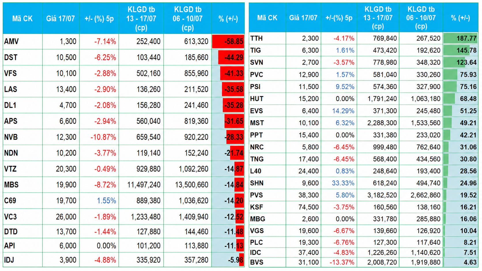 Top 20 mã có thanh khoản tăng, giảm cao nhất sàn HNX3.png