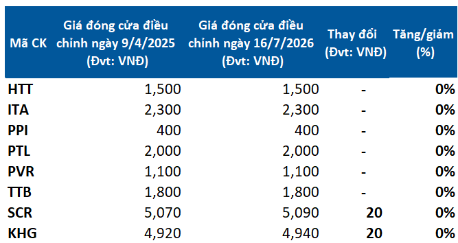 Nhóm cổ phiếu bất động sản vẫn chưa thoát vùng giá cũ.png
