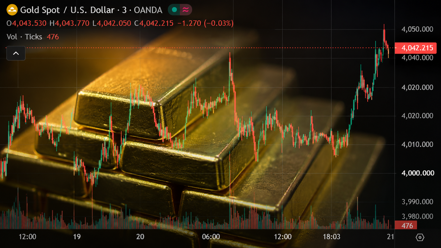 Giá vàng giữ mốc 4.000 USD/oz, SPDR Gold Trust quay lại mua ròng