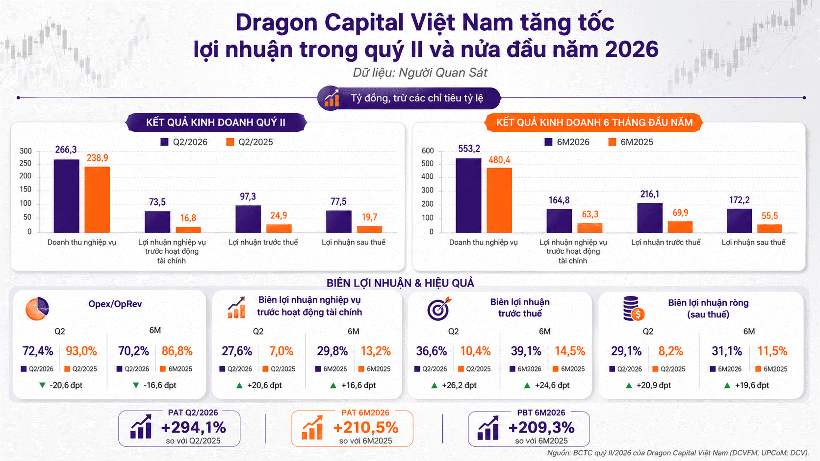 Dragon Capital hoàn thành 57% kế hoạch lợi nhuận năm nhờ lãi ròng gấp 3 lần cùng kỳ.png