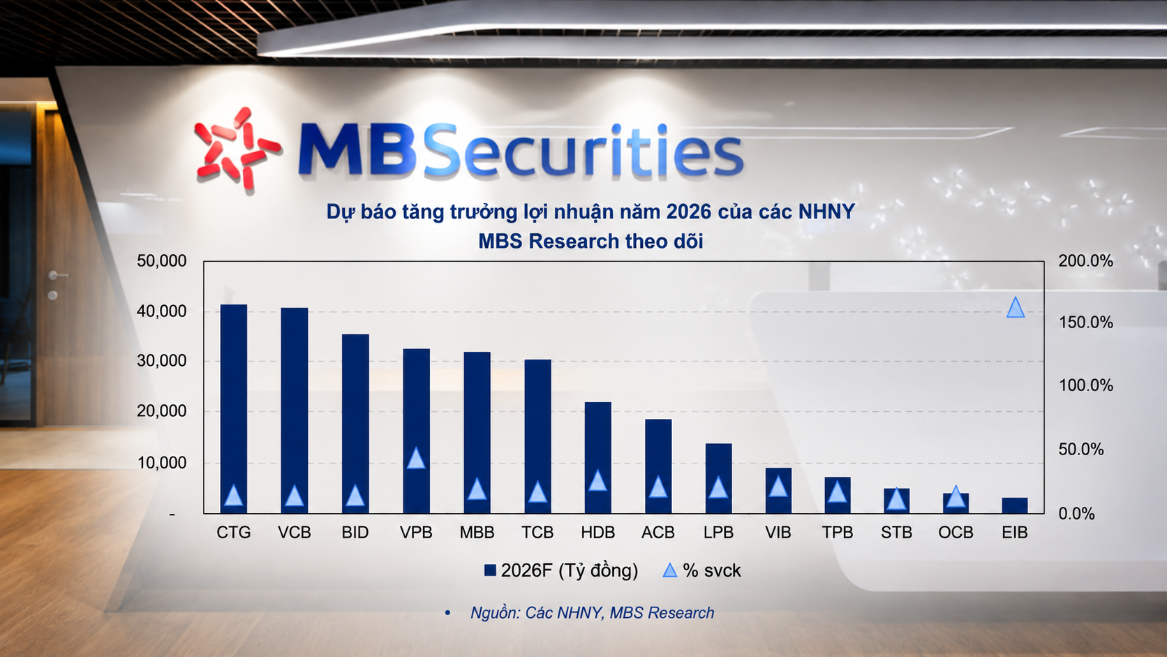 MBS Research tiếp tục khuyến nghị khả quan với 3 cổ phiếu ngân hàng nửa cuối năm