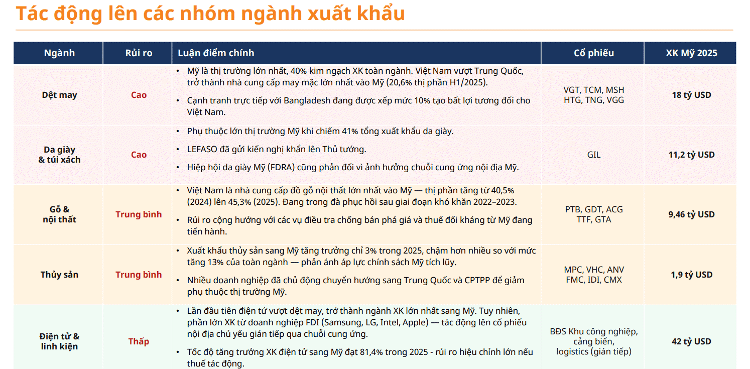 Mỹ xem xét thuế mới, Mirae Asset chỉ ra nhóm doanh nghiệp chịu rủi ro cao nhất.png