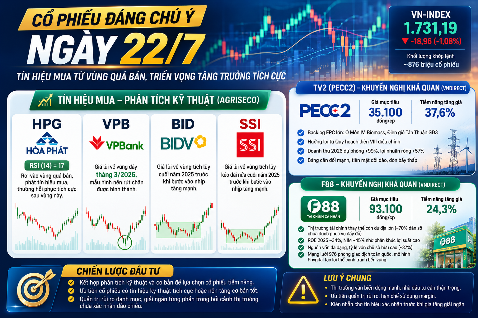 Cơ hội sau nhịp giảm: HPG, VPB, BID, SSI phát tín hiệu tạo đáy, TV2 và F88 được đánh giá cao