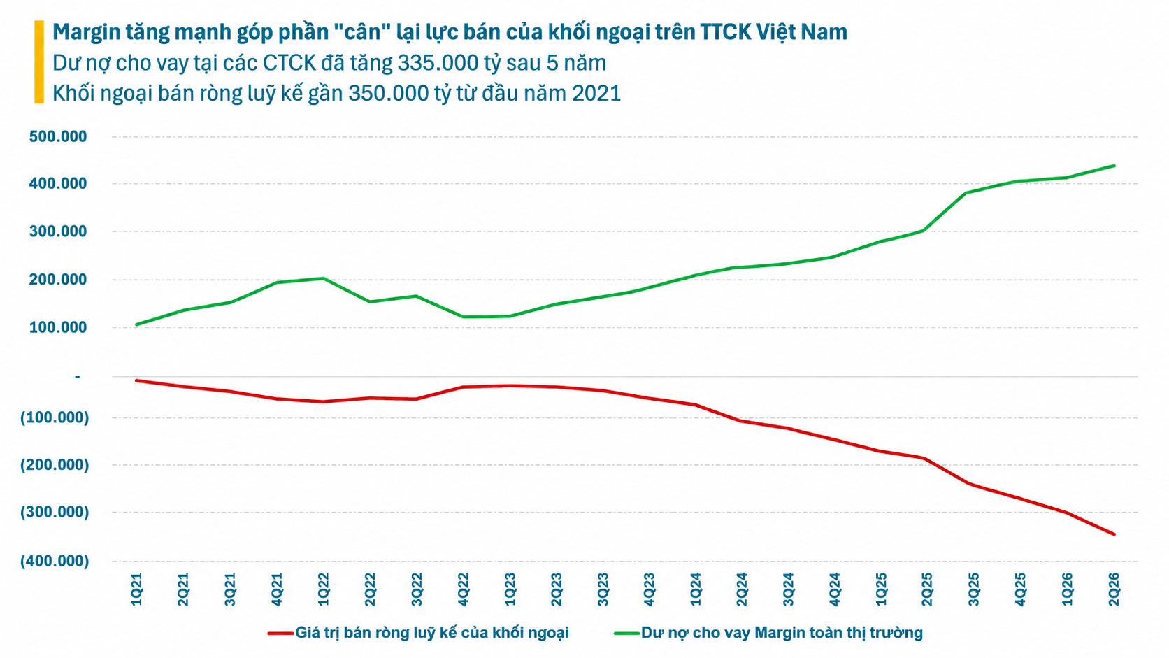 Khối ngoại rút vốn, margin lập đỉnh: Thị trường đang dựa vào dòng tiền nào?