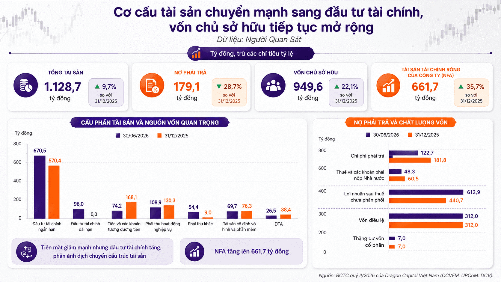 Danh mục đầu tư tài chính đạt gần 770 tỷ đồng, chiếm 68% tổng tài sản.png